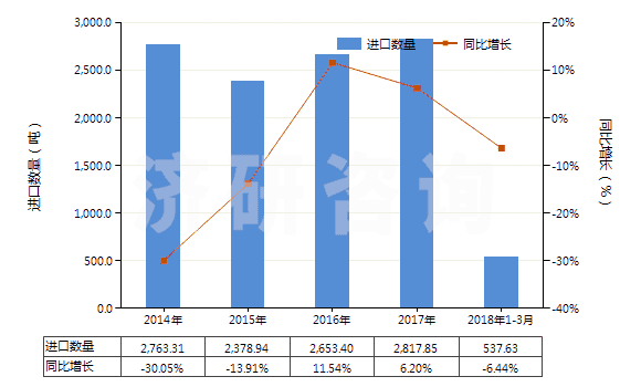 2014-2018年3月中國(guó)合纖彈性單絲（截面尺寸≤1mm，細(xì)度≥67分特）(HS54041100)進(jìn)口量及增速統(tǒng)計(jì)